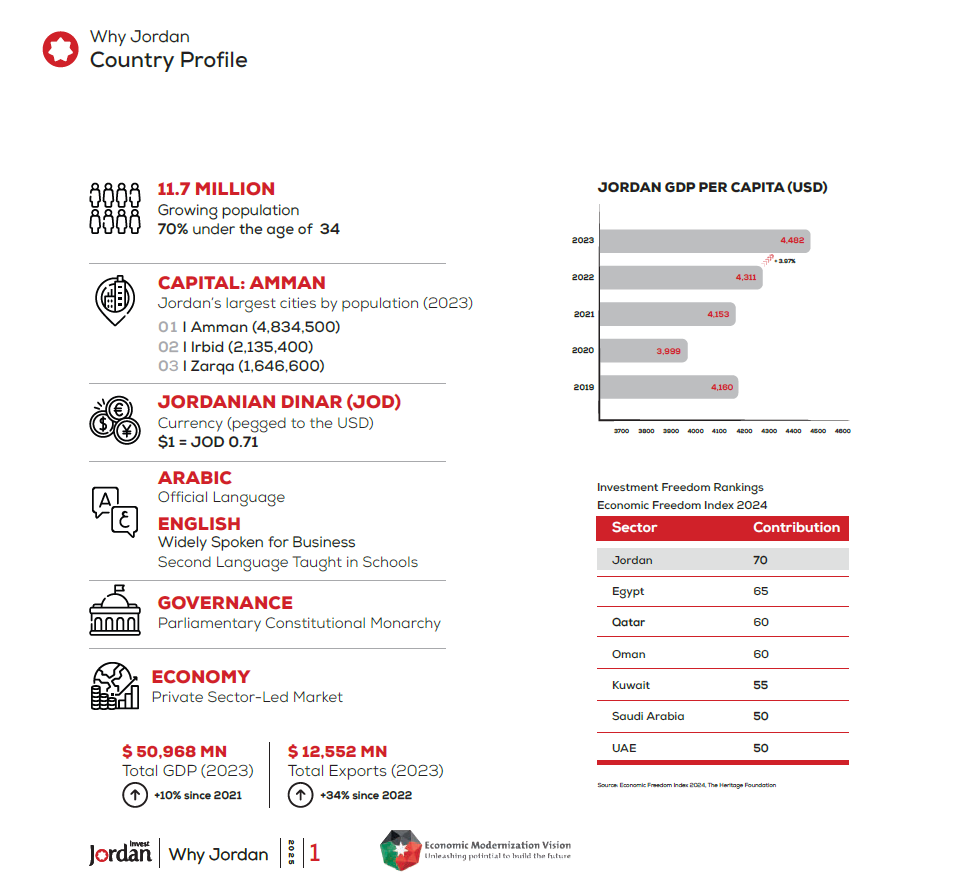 [주한요르단대사관] 'Invest Jordan/ Why Jordan' 투자 브로셔 안내